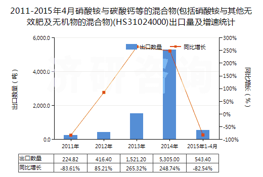 2011-2015年4月硝酸銨與碳酸鈣等的混合物(包括硝酸銨與其他無(wú)效肥及無(wú)機(jī)物的混合物)(HS31024000)出口量及增速統(tǒng)計(jì) 2011-2015年4月硝酸銨與碳酸鈣等的混合物(包括硝酸銨與其他無(wú)效肥及無(wú)機(jī)物的混合物)(HS31024000)出口量及增速統(tǒng)計(jì)